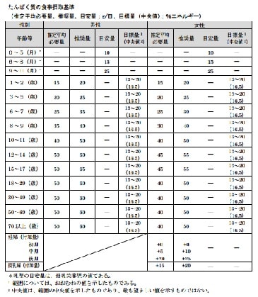 量 ダイエット 摂取 タンパク質