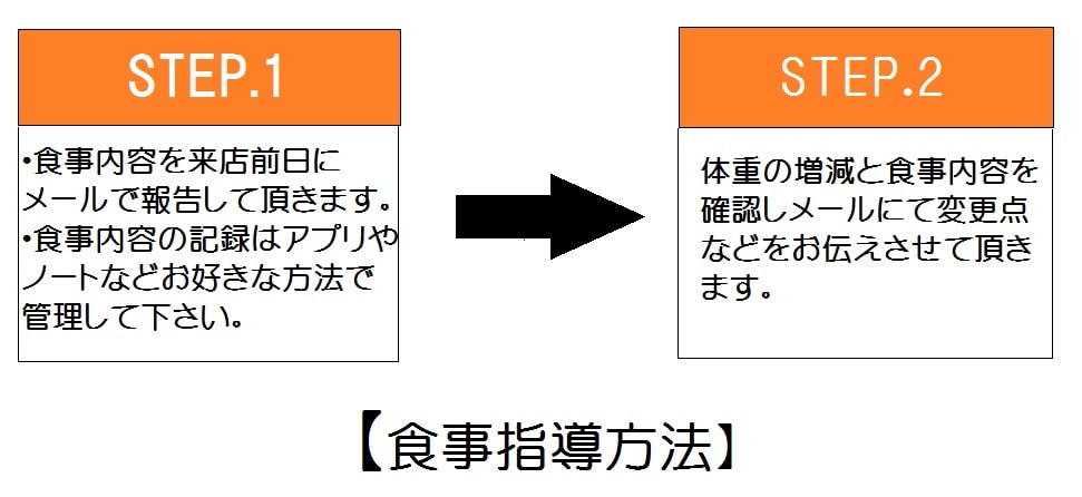 食事指導メール